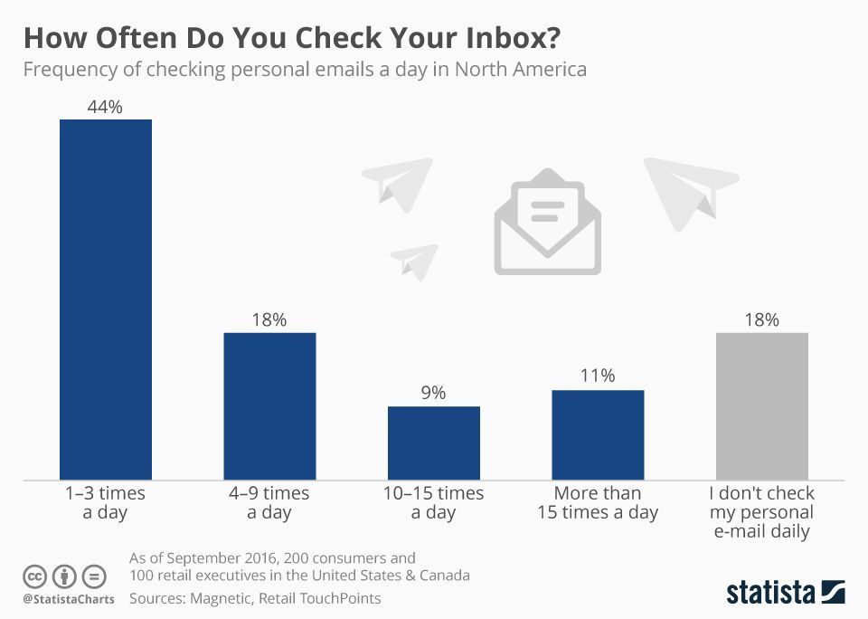 Survey: How often do you check your inbox?
