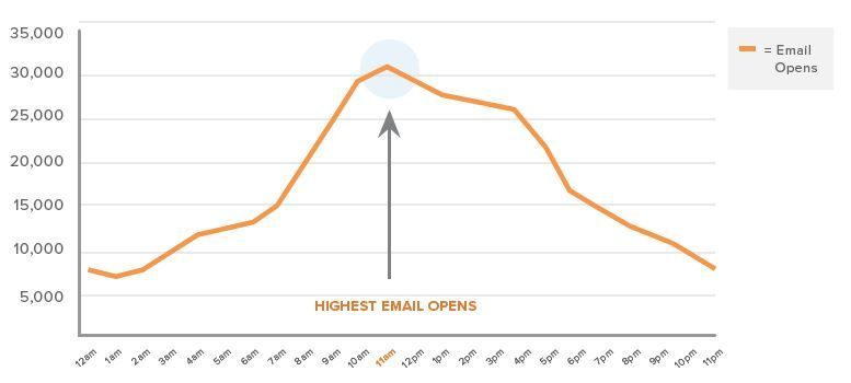 best time to send emails