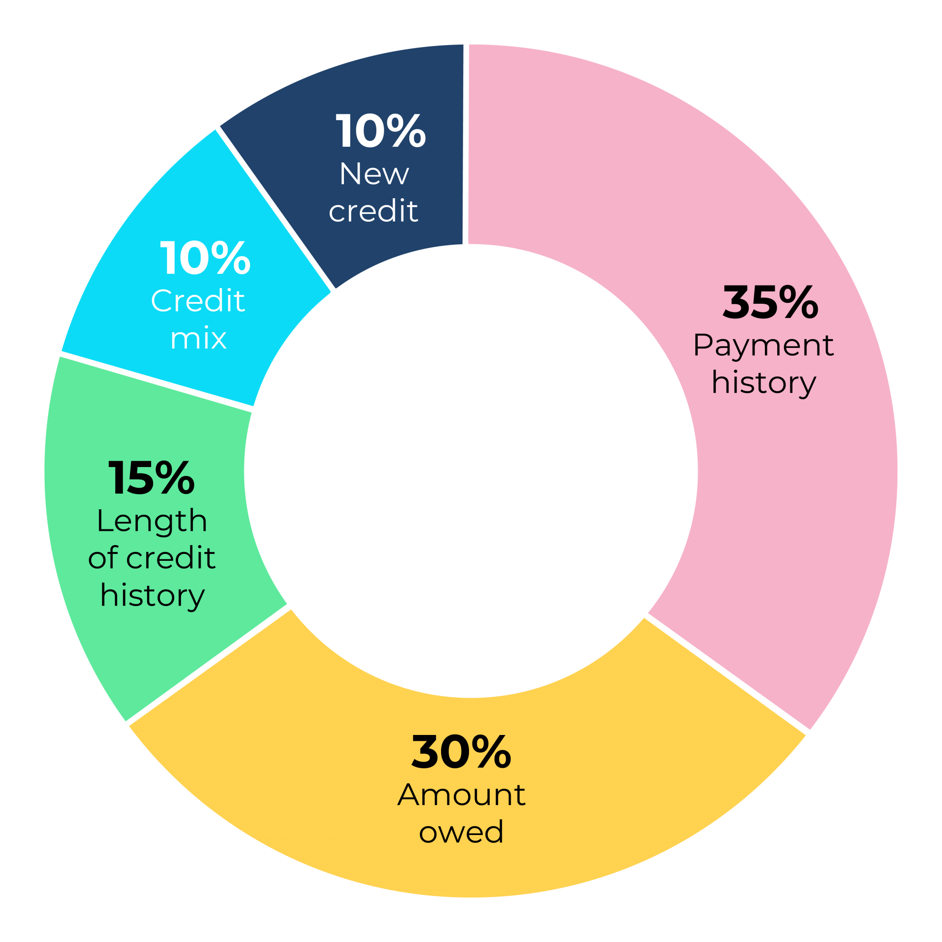 A guide to building your business credit score vcita