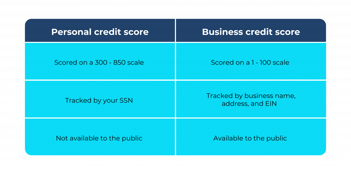 A guide to building your business credit score vcita